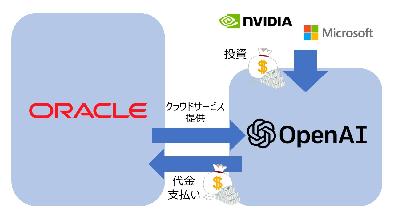 AIバブル懸念を生む循環取引の例(oオラクル,OpenAI)