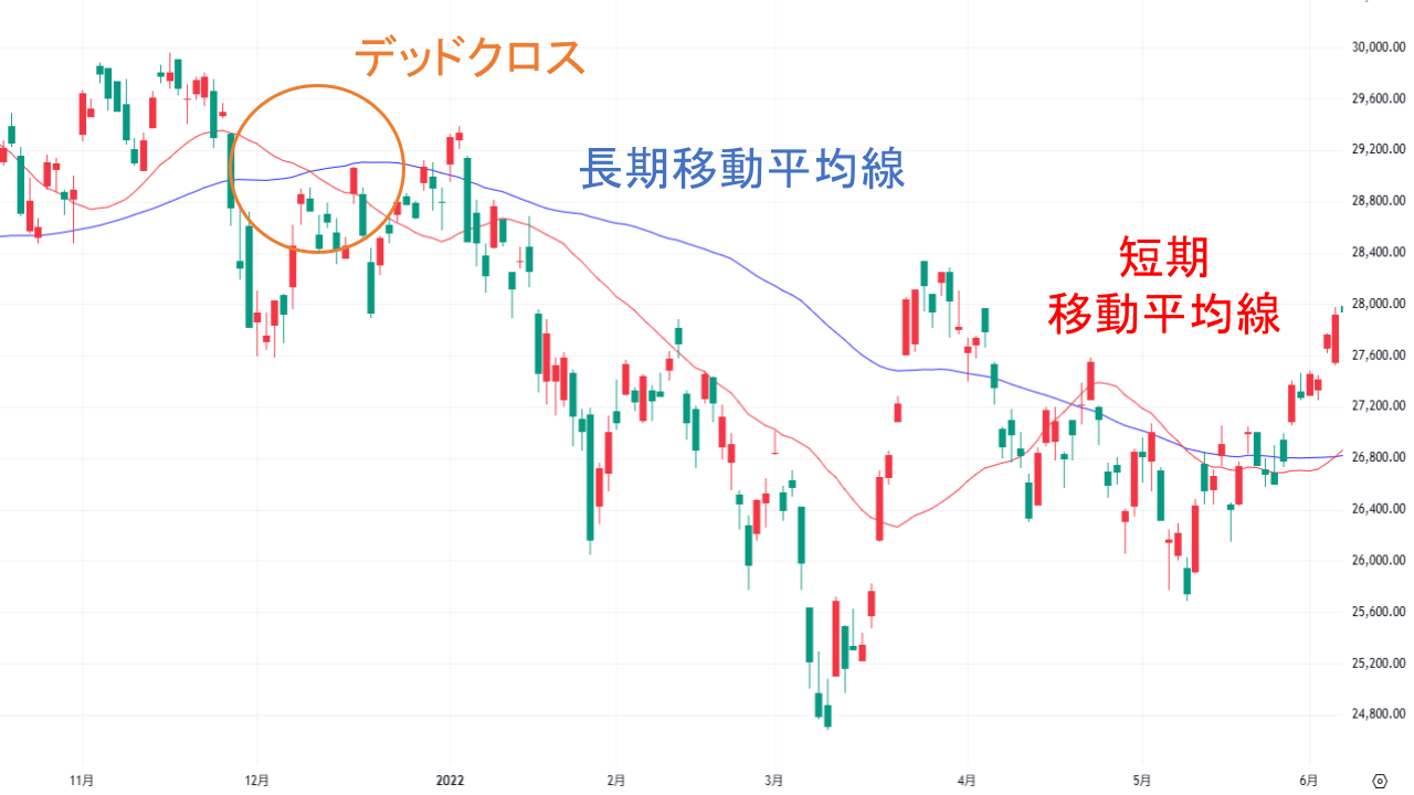 デッドクロスとは