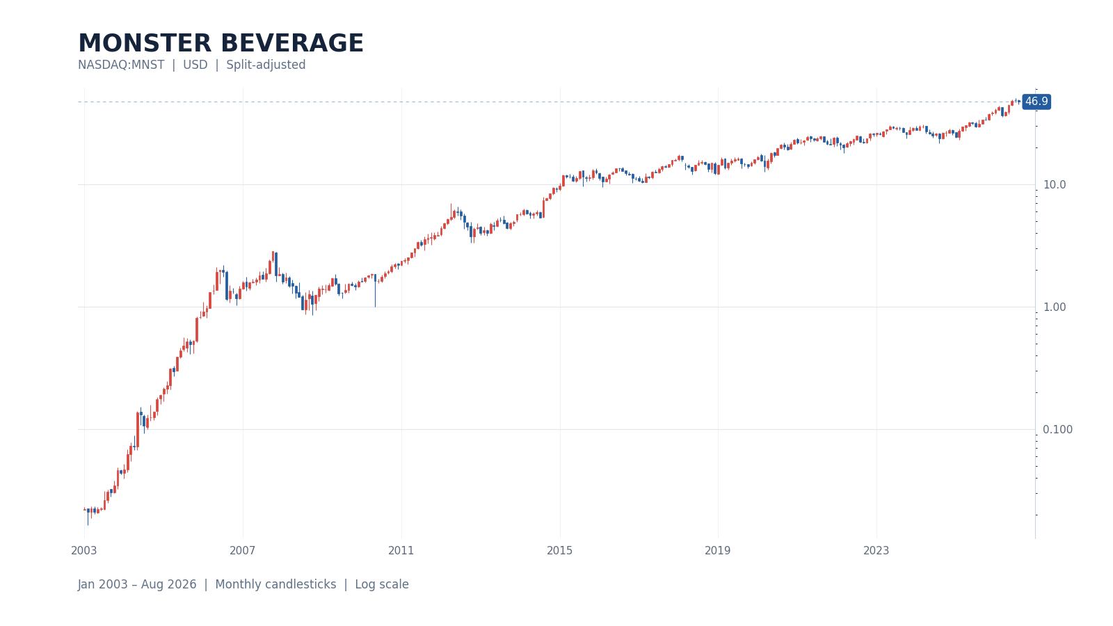 Monster Beverage｜ブランドと流通網が利益率を守った