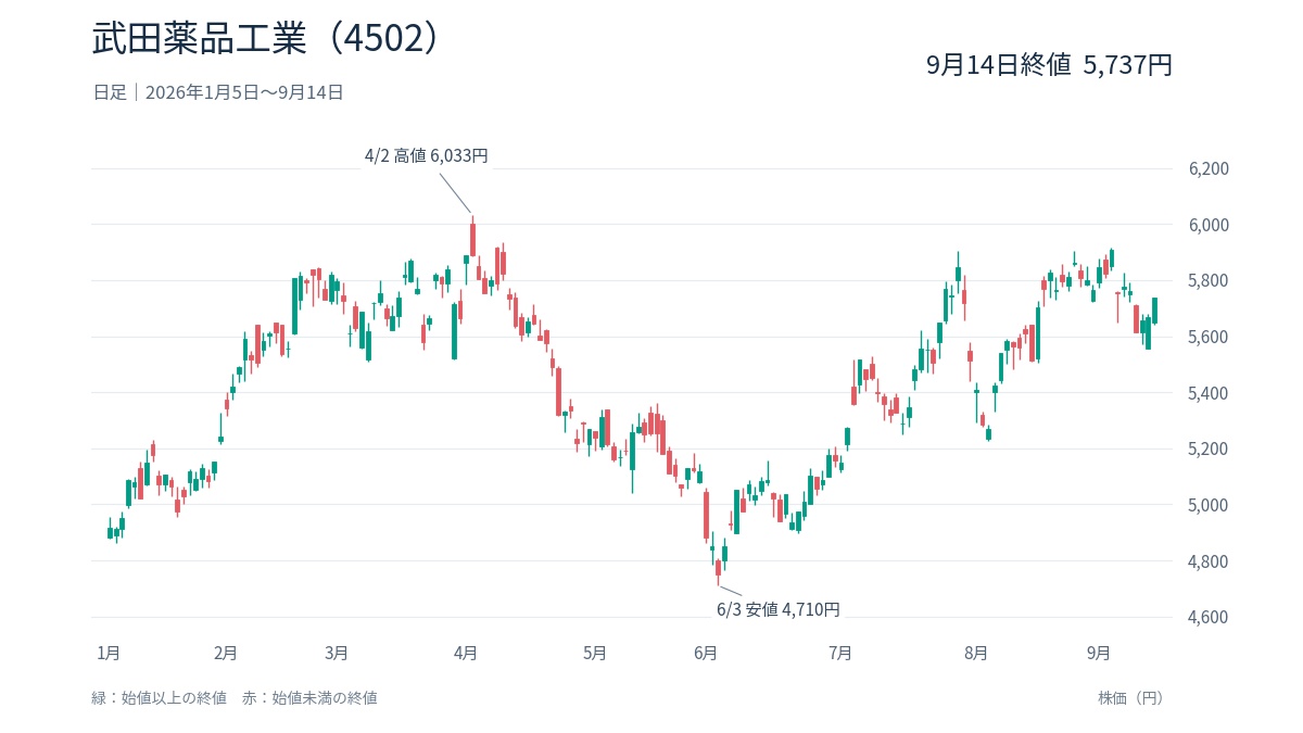 武田薬品工業(4502)の日足株価チャート、2026年1月5日から9月14日まで