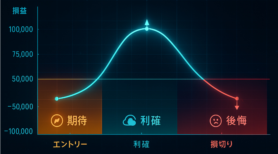 感情と損益の関係性グラフ