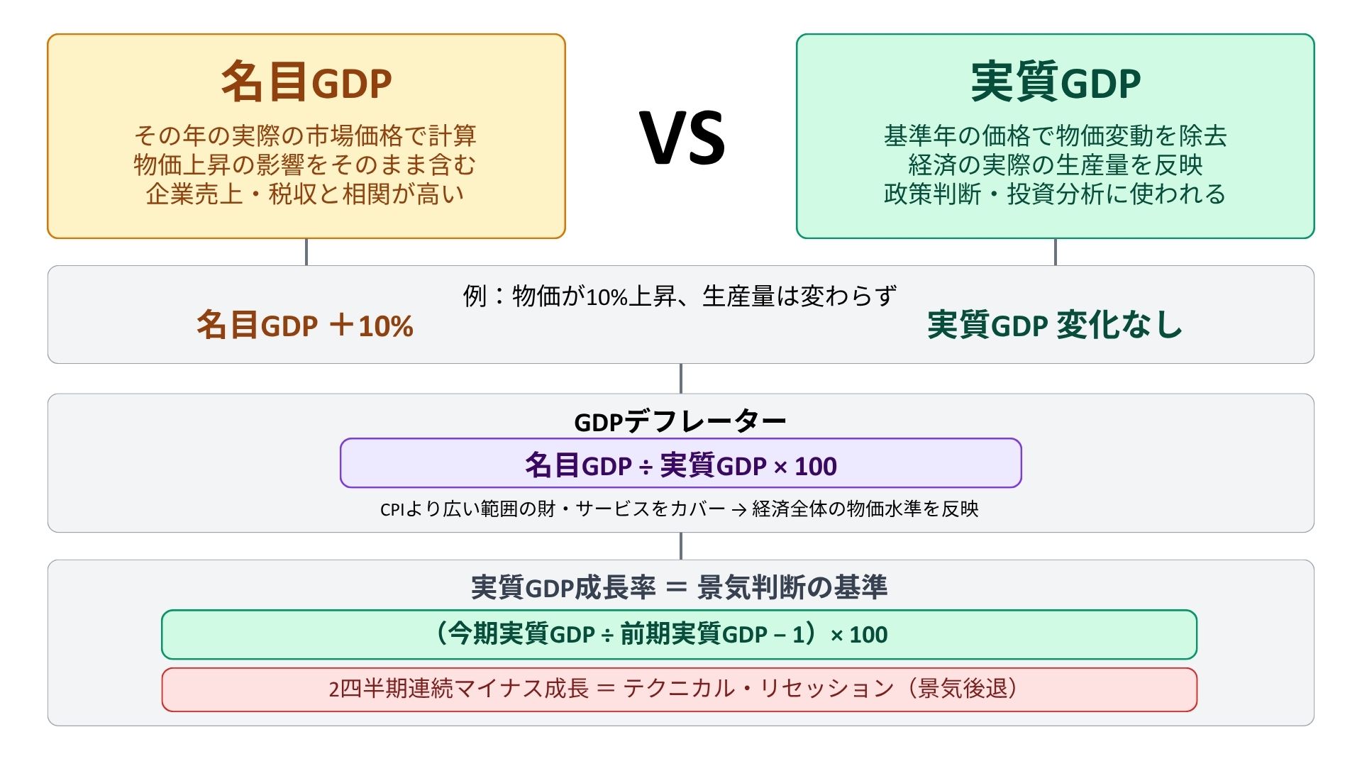 名目GDPと実質GDPの違い。どちらを見るべきか？