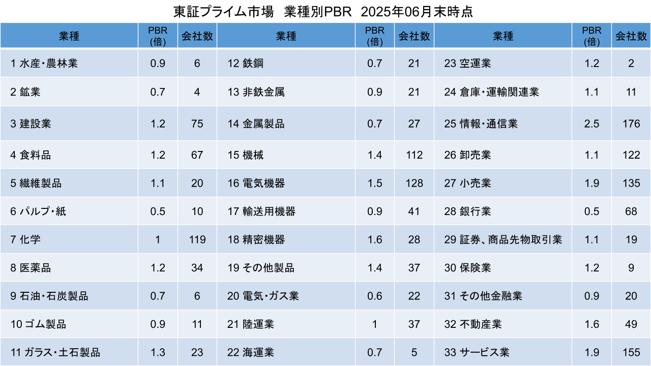 東証プライム市場　業種別PBR