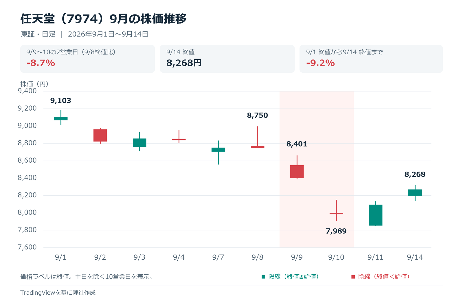 任天堂(7974)の日足・2026年9月1日〜9月14日。TradingViewを基に弊社作成