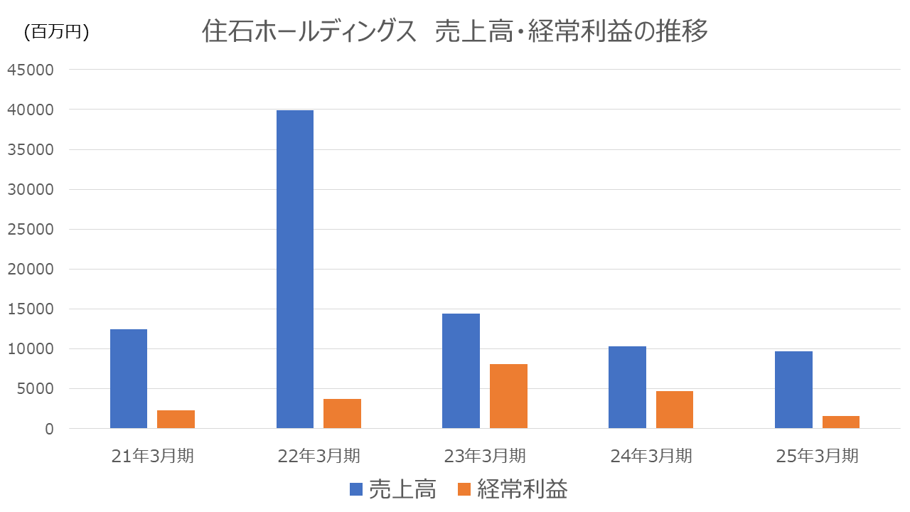 住石ホールディングス、売上高・経常利益の推移