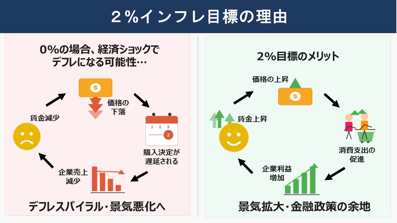 なぜ中央銀行は2%のインフレを目指すのか？