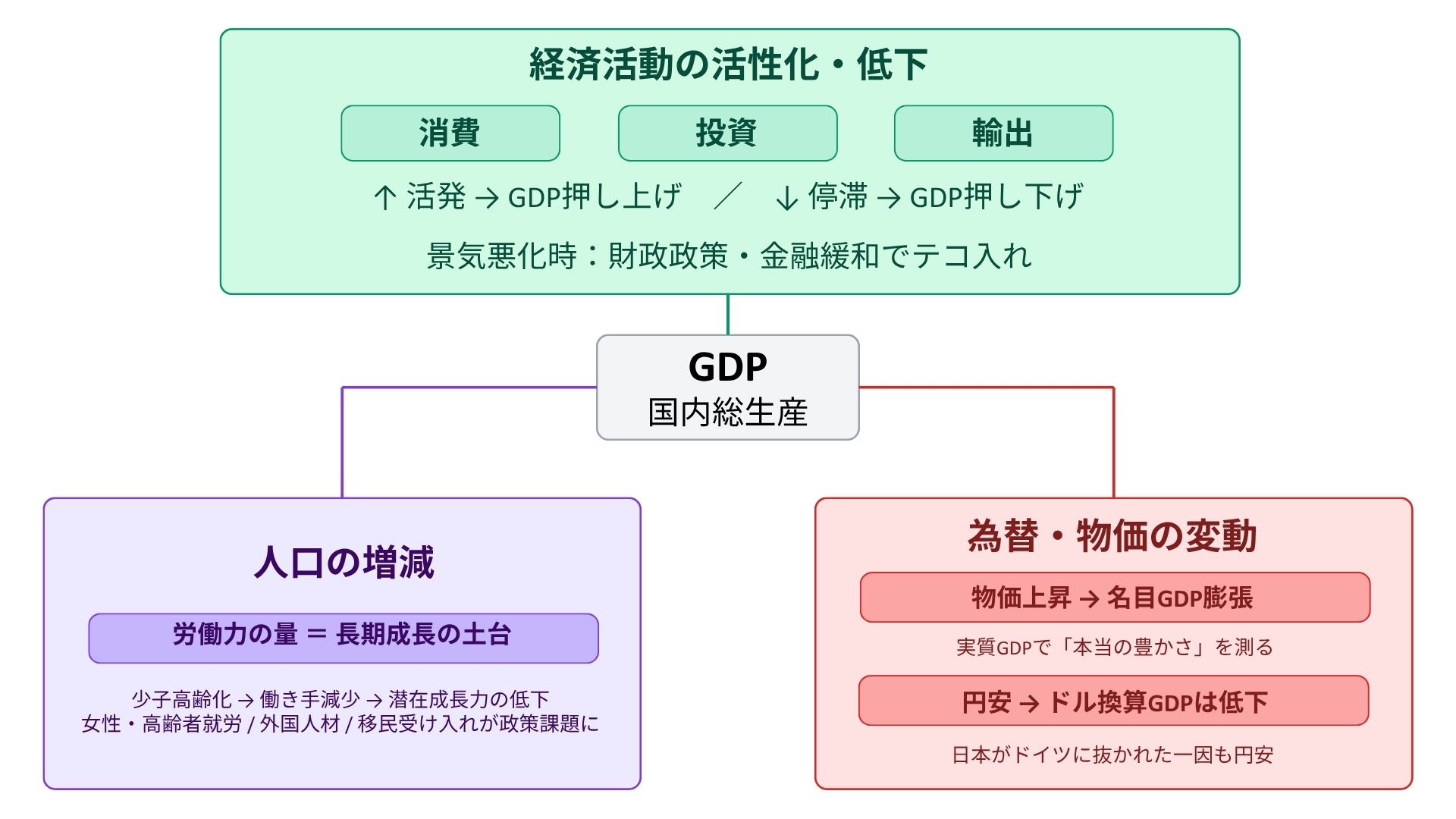 GDPが変動する要因(経済活動の活性化・低下、人口の増減、為替・物価の変動)