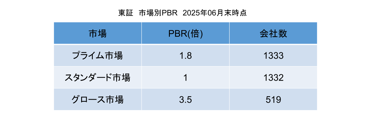 東証　市場別PBR