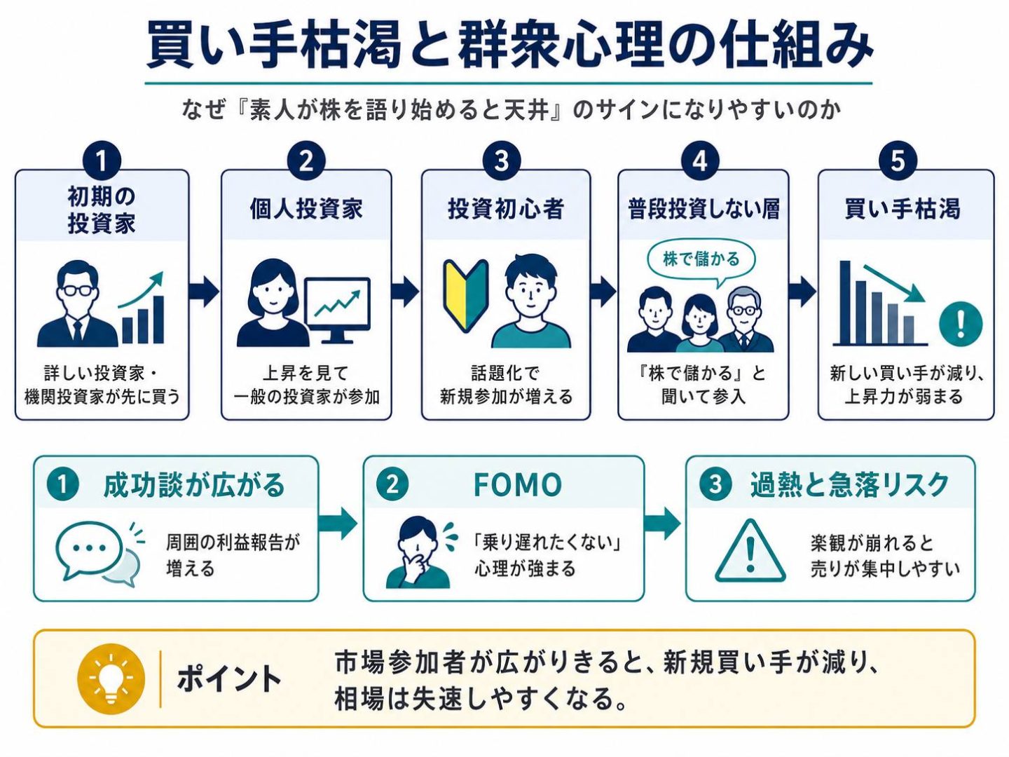 買い手が枯渇すると株価を押し上げる力が弱まるのイメージ
