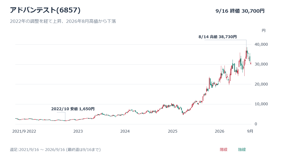 アドバンテスト(6857)の週足チャート、2021年9月16日～2026年9月16日