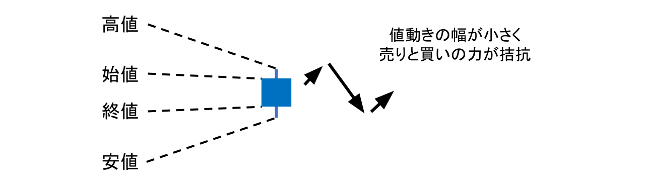 小陰線