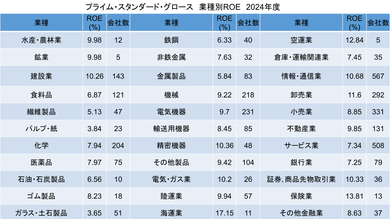 業種別 ROE