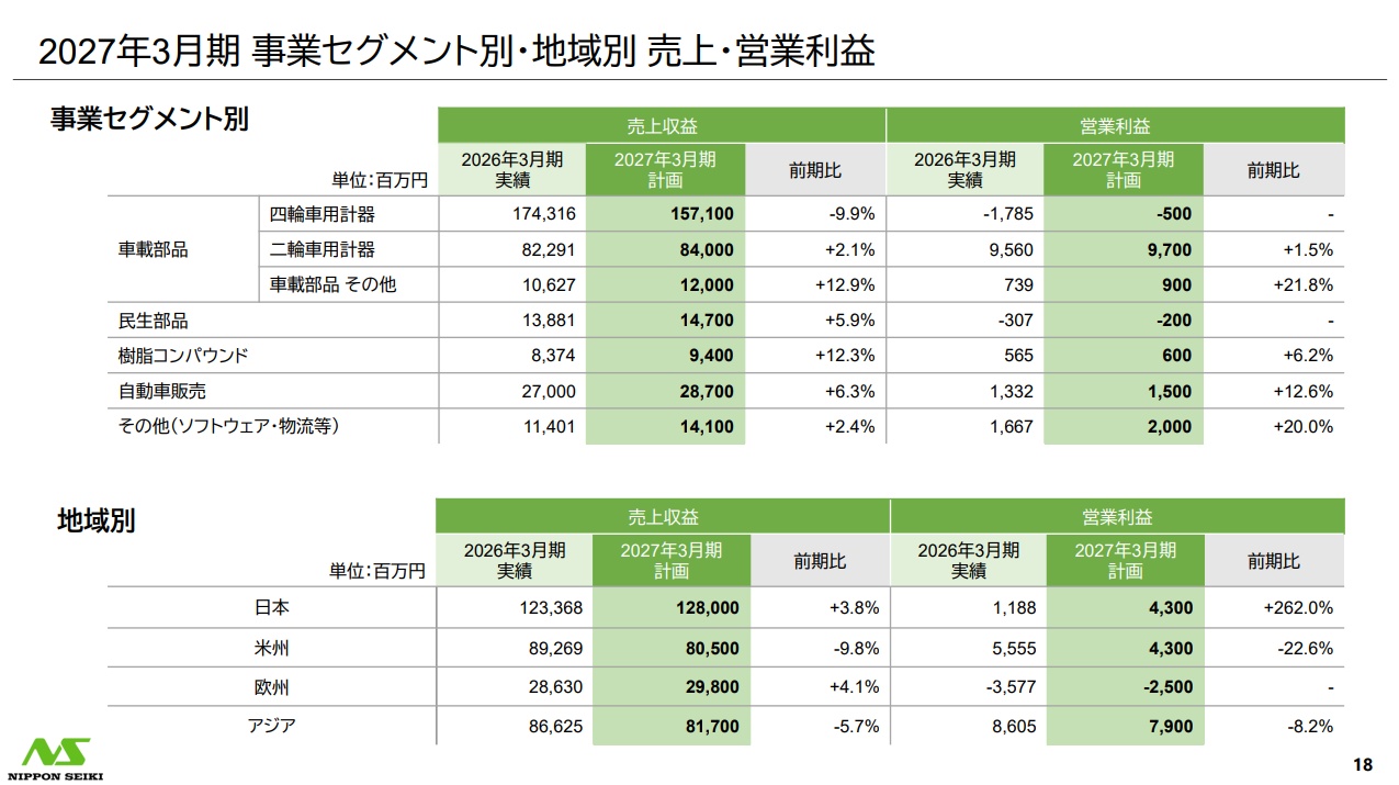 日本精機社の2026年3月期　事業セグメント別・地域別　売上・営業利益