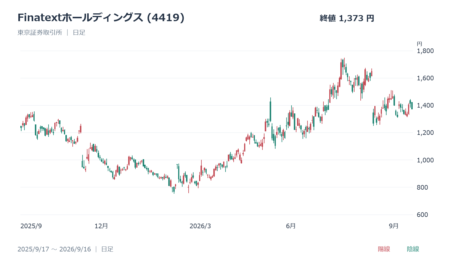 Finatextホールディングス(4419)の日足チャート、2025年9月17日～2026年9月16日