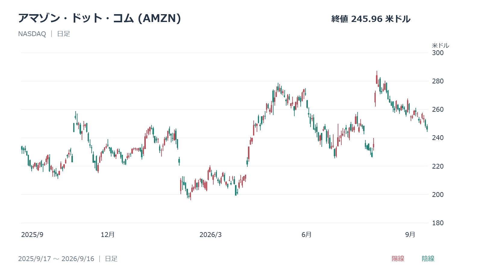 アマゾン・ドット・コム(AMZN)の日足チャート、2025年9月17日～2026年9月16日