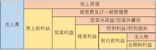 損益計算書