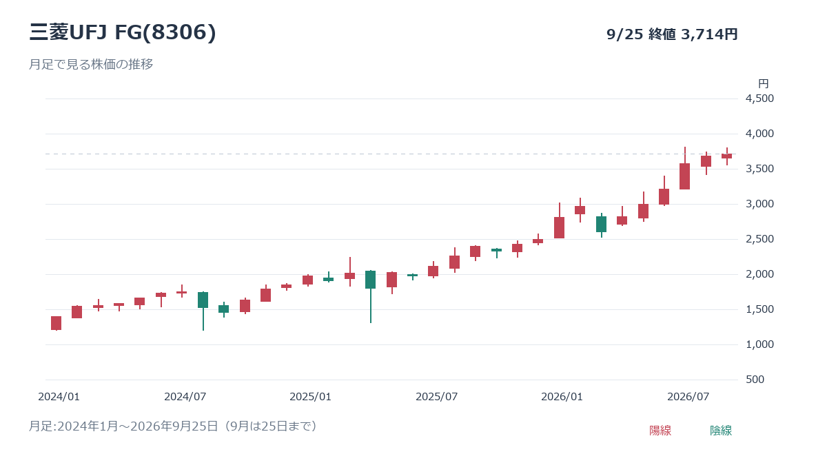 三菱UFJ FG(8306)の月足チャート、2024年1月から2026年9月25日まで
