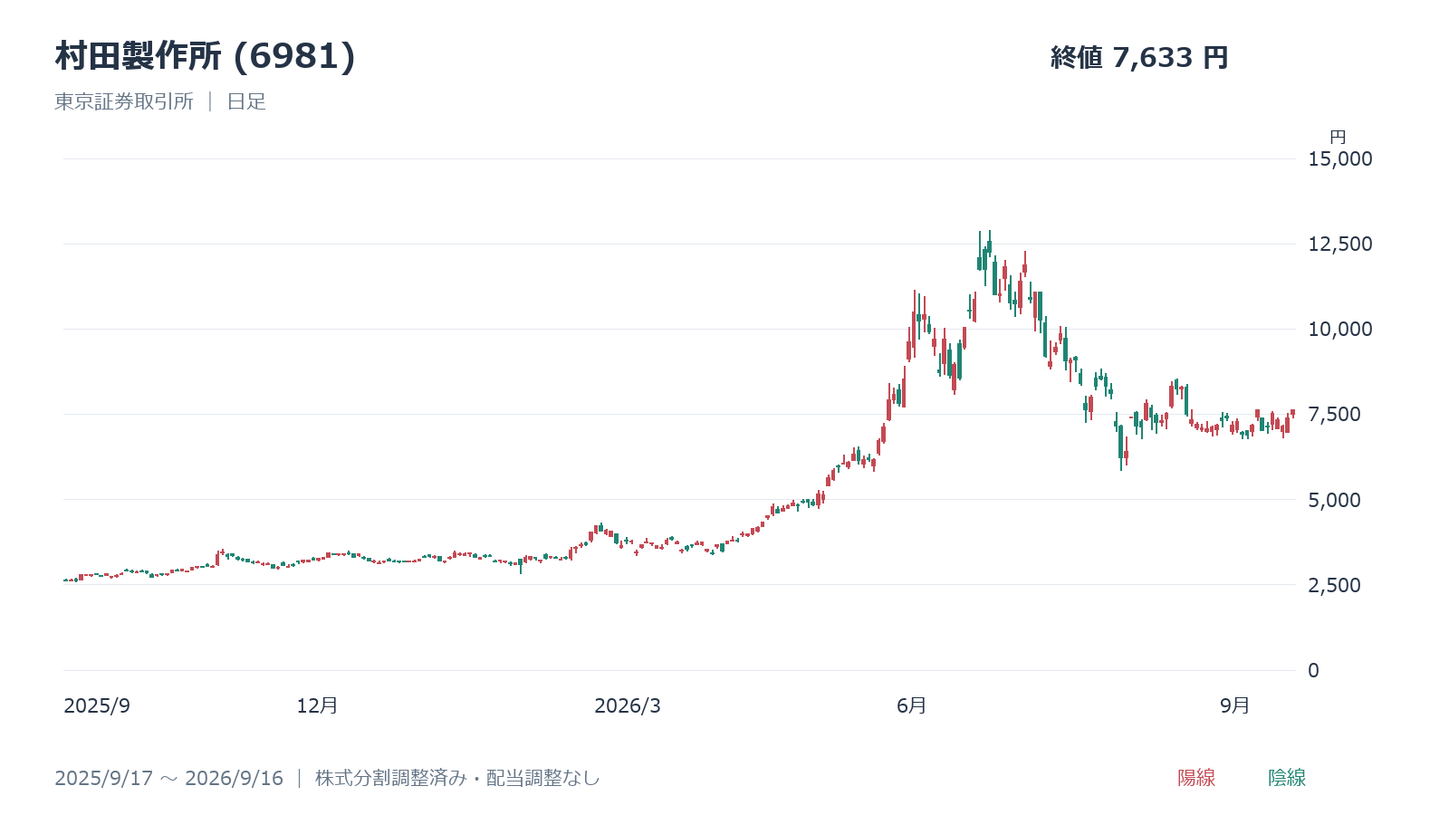 村田製作所(6981)の日足チャート、2025年9月17日~2026年9月16日