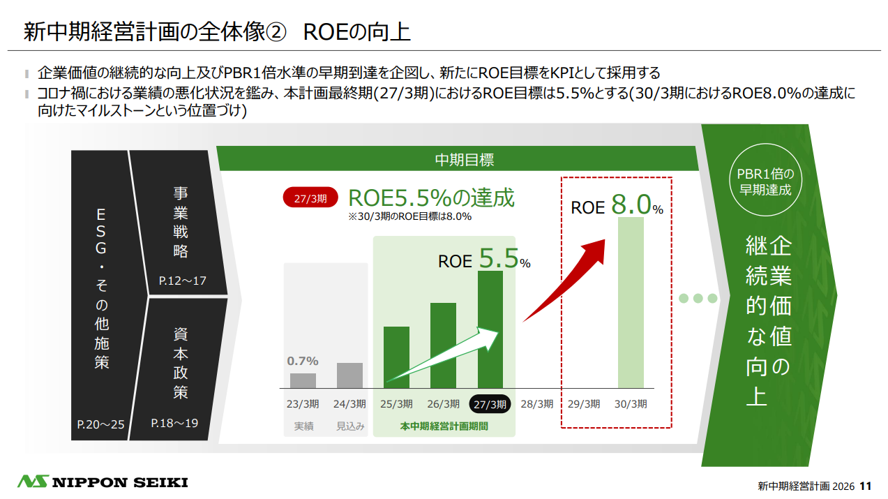 日本精機社　新中期経営計画の全体像　ROE向上