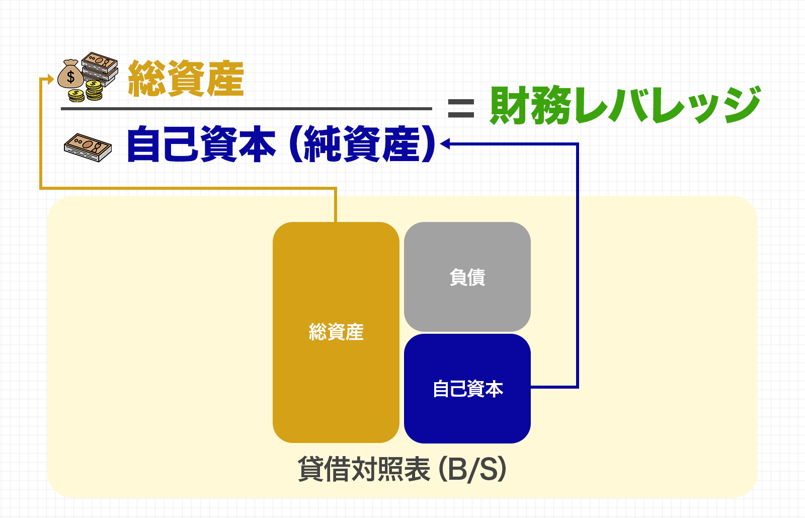 財務レバレッジの計算式|総資産 ÷ 自己資本
