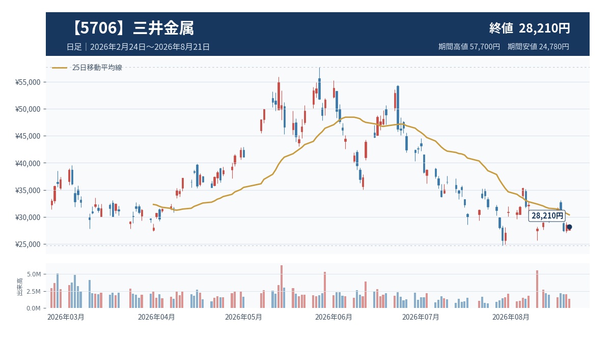 三井金属(5706)|金よりAI向け銅箔の影響が大きい比較銘柄