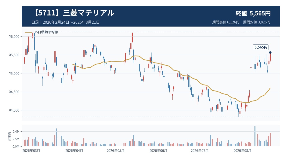 三菱マテリアル(5711)|低PERだが銅・タングステンの影響も大きい
