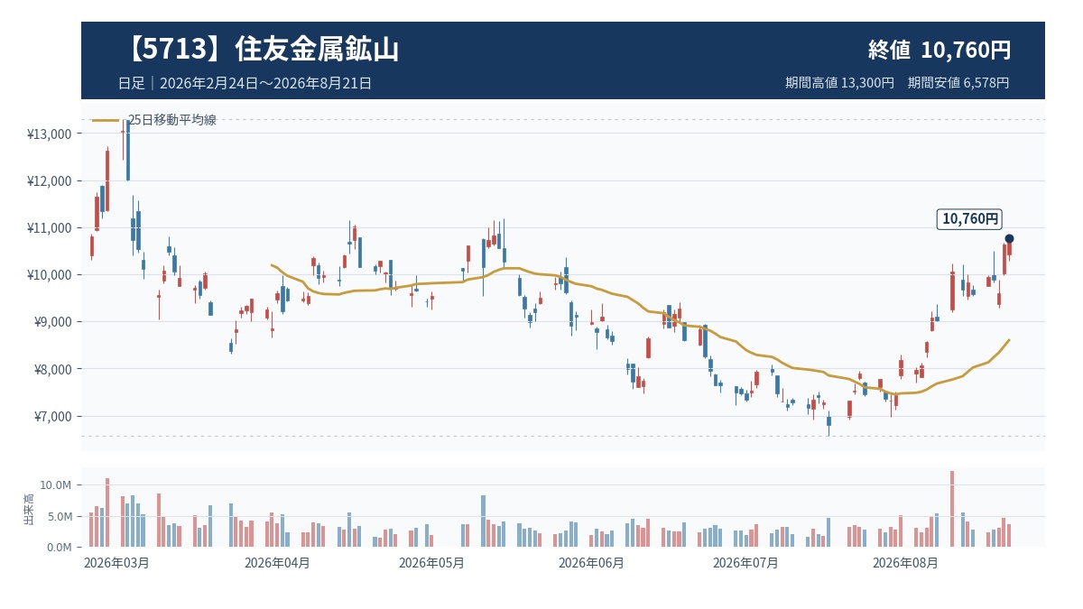 住友金属鉱山(5713)|菱刈鉱山を持つ本命候補