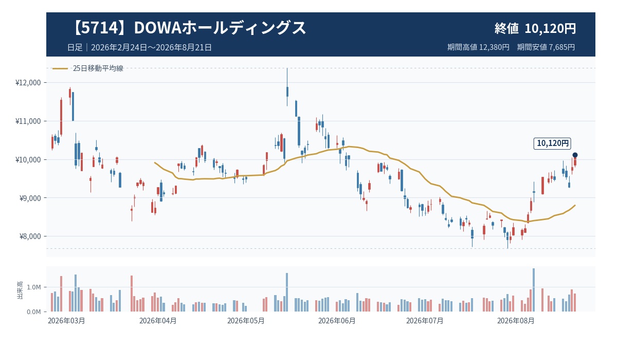 DOWAホールディングス(5714)|製錬と都市鉱山を手掛ける低PER銘柄