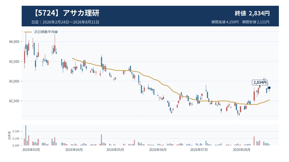 アサカ理研(5724)|金への感応度が高い小型株