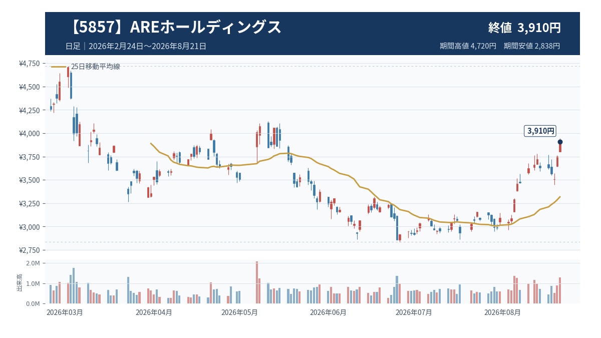 AREホールディングス(5857)|回収量と北米精錬が成長を左右する