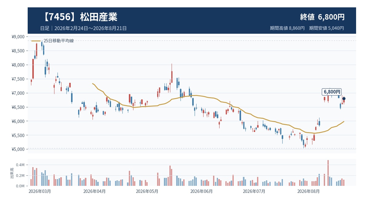 松田産業(7456)|貴金属事業の営業利益が233%増加