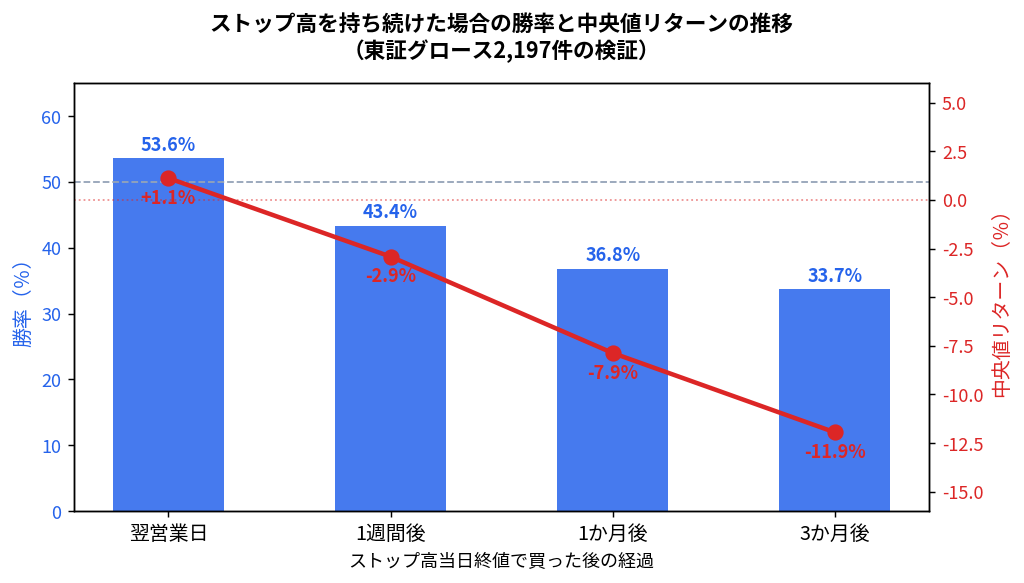 ストップ高翌日から3か月後までの勝率推移