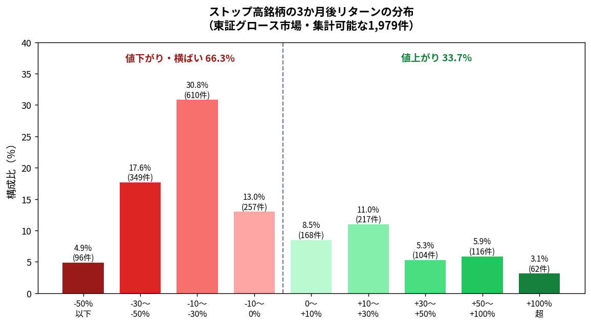 ストップ高3か月後のリターン分布
