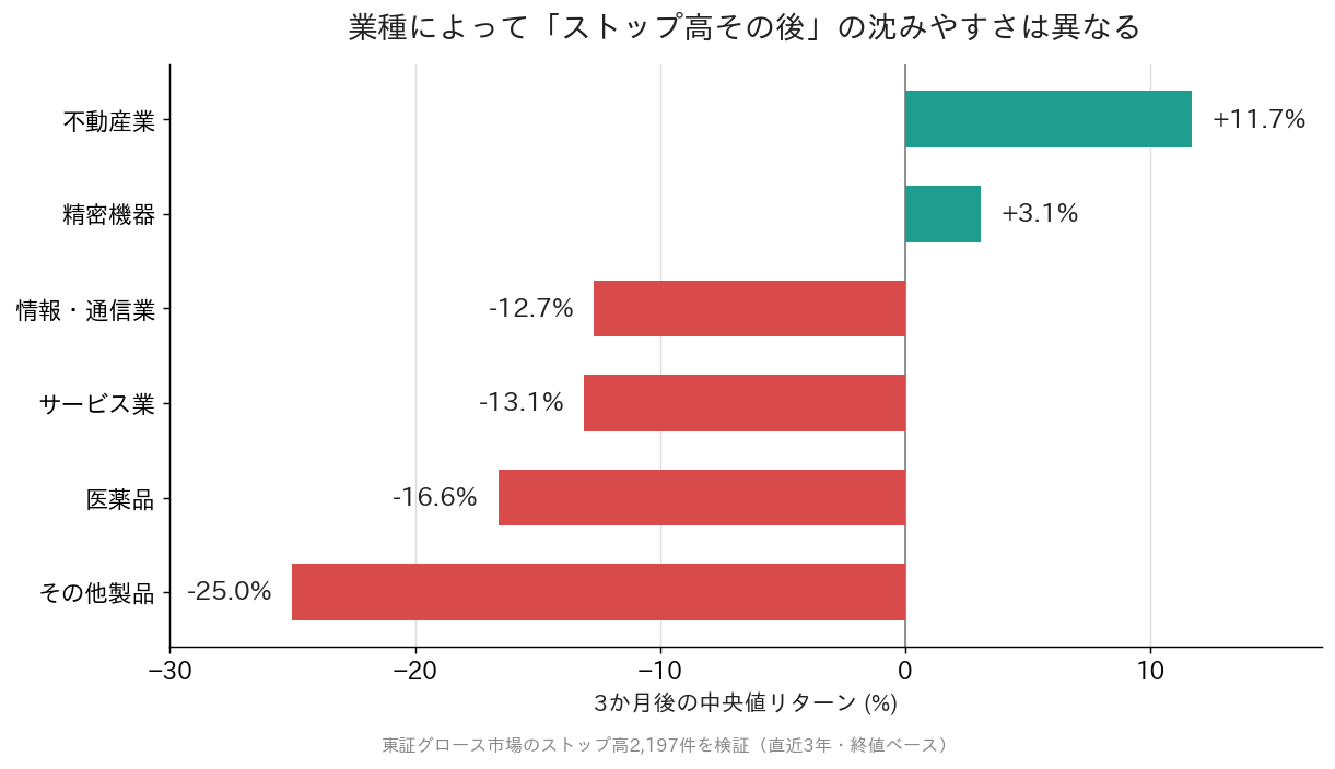 ストップ高3か月後の業種別中央値