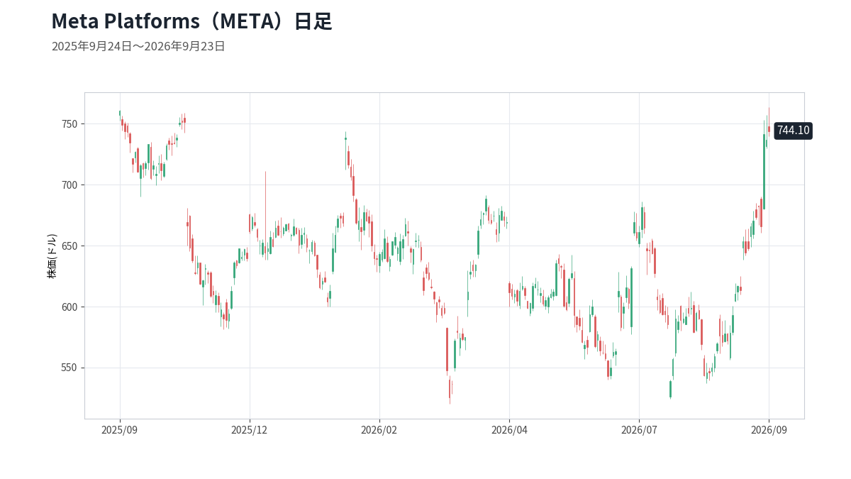 Meta Platforms(META)の日足チャート 2025年9月24日~2026年9月23日