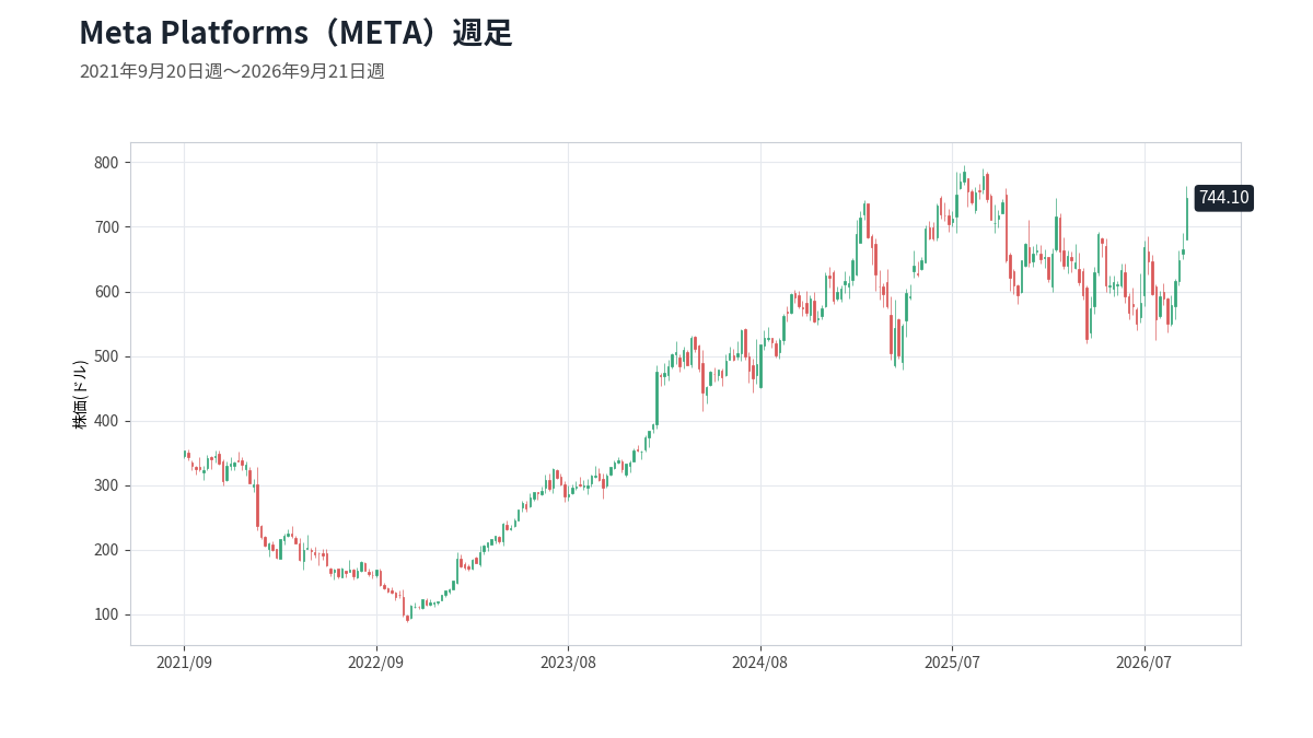 Meta Platforms(META)の週足チャート 2021年9月20日週~2026年9月23日