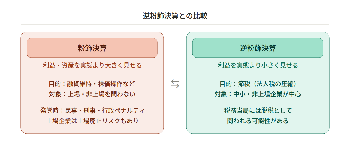 粉飾決算と逆粉飾決算の違いとは?