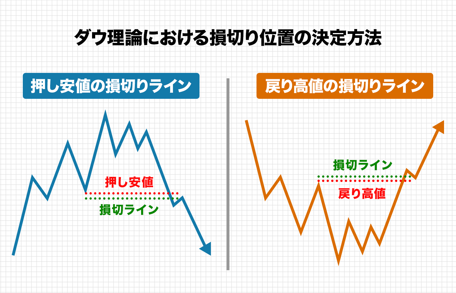 ダウ理論における損切り位置の決定方法