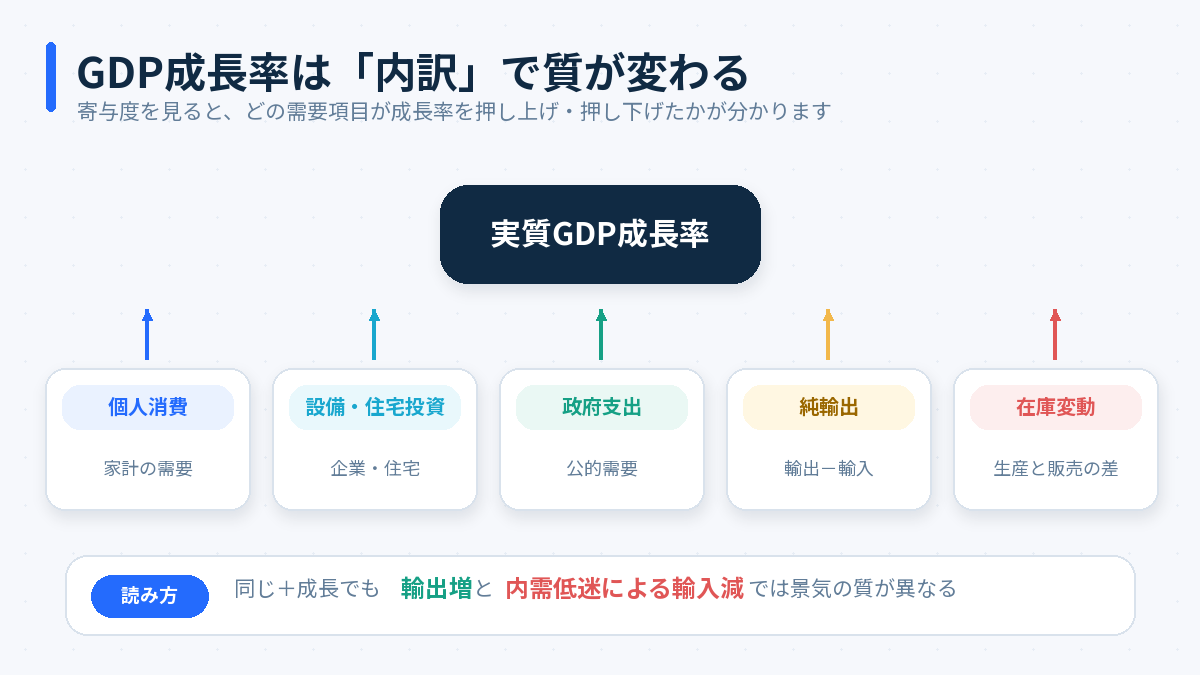 経済成長率の内訳｜寄与度から成長の質を見極める