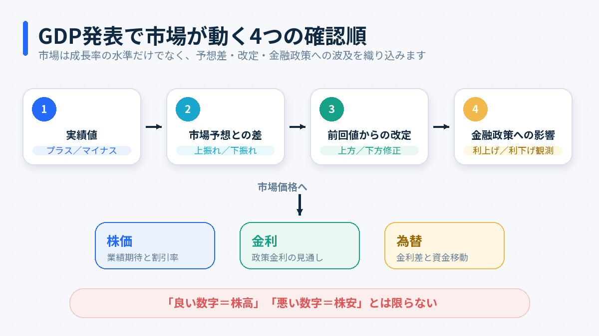 投資判断での読み方｜成長率の水準より予想との差を見る