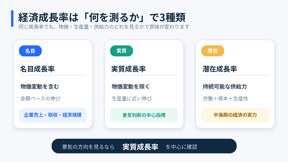 名目・実質・潜在成長率の違い｜目的に応じて使い分ける