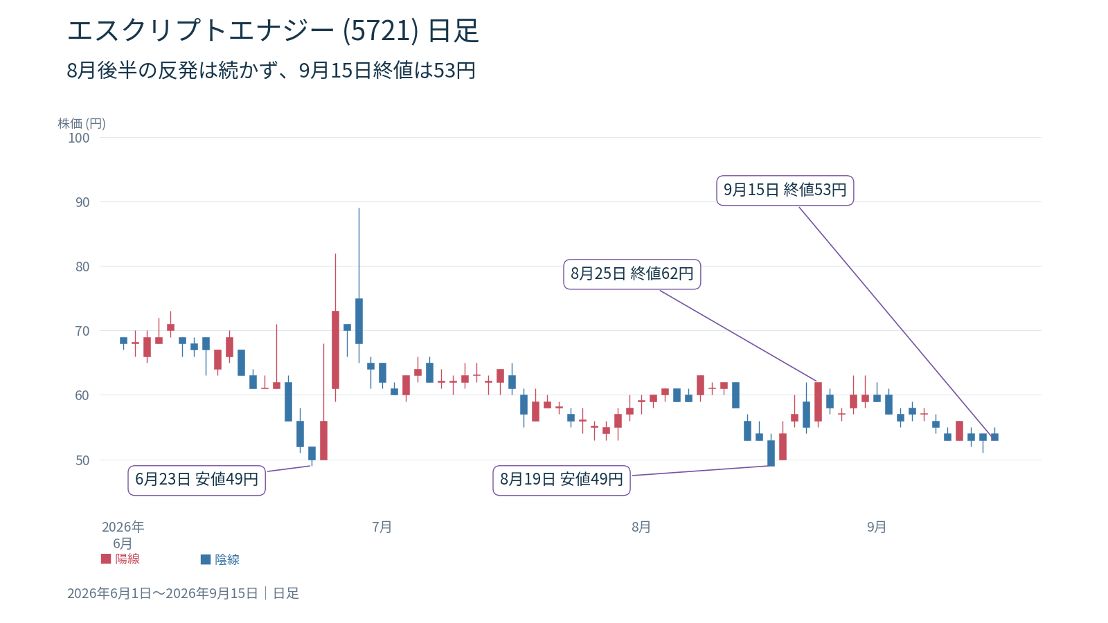 エスクリプトエナジー(5721)の株価チャート|2026年6月1日〜2026年9月15日|日足