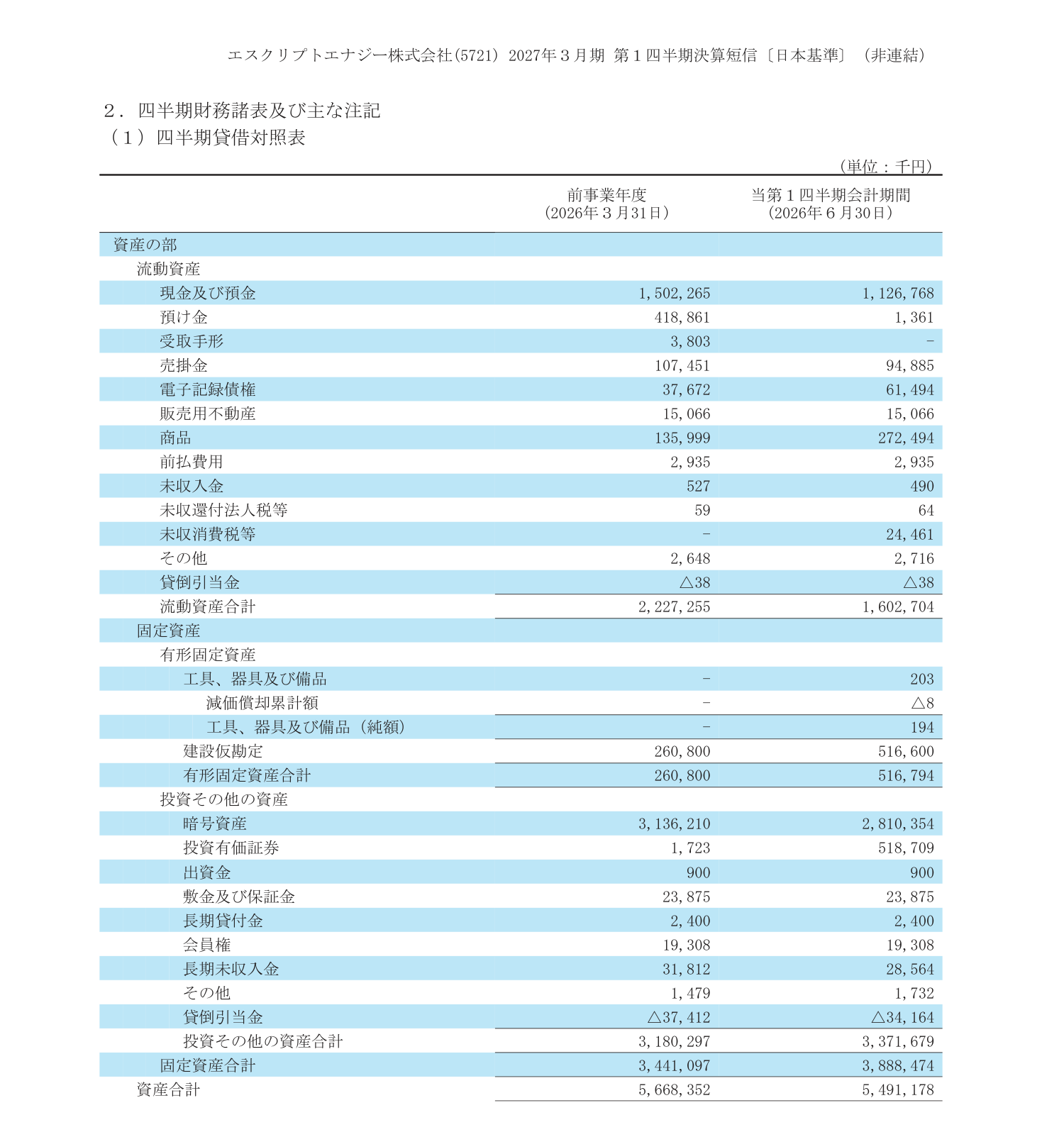 エスクリプトエナジーの現預金・暗号資産・建設仮勘定