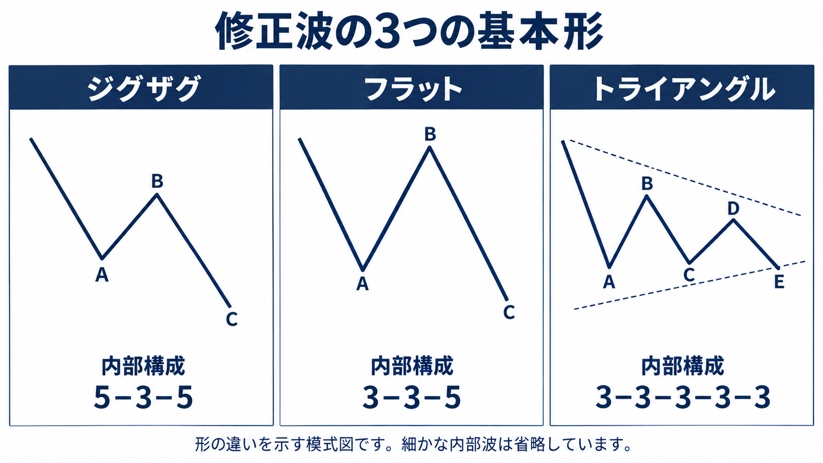 修正波の基本形：ジグザグは5-3-5、フラットは3-3-5、トライアングルは3-3-3-3-3の内部構成を持つ模式図