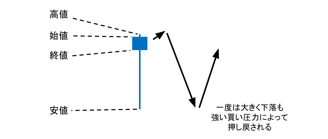下ヒゲ陰線