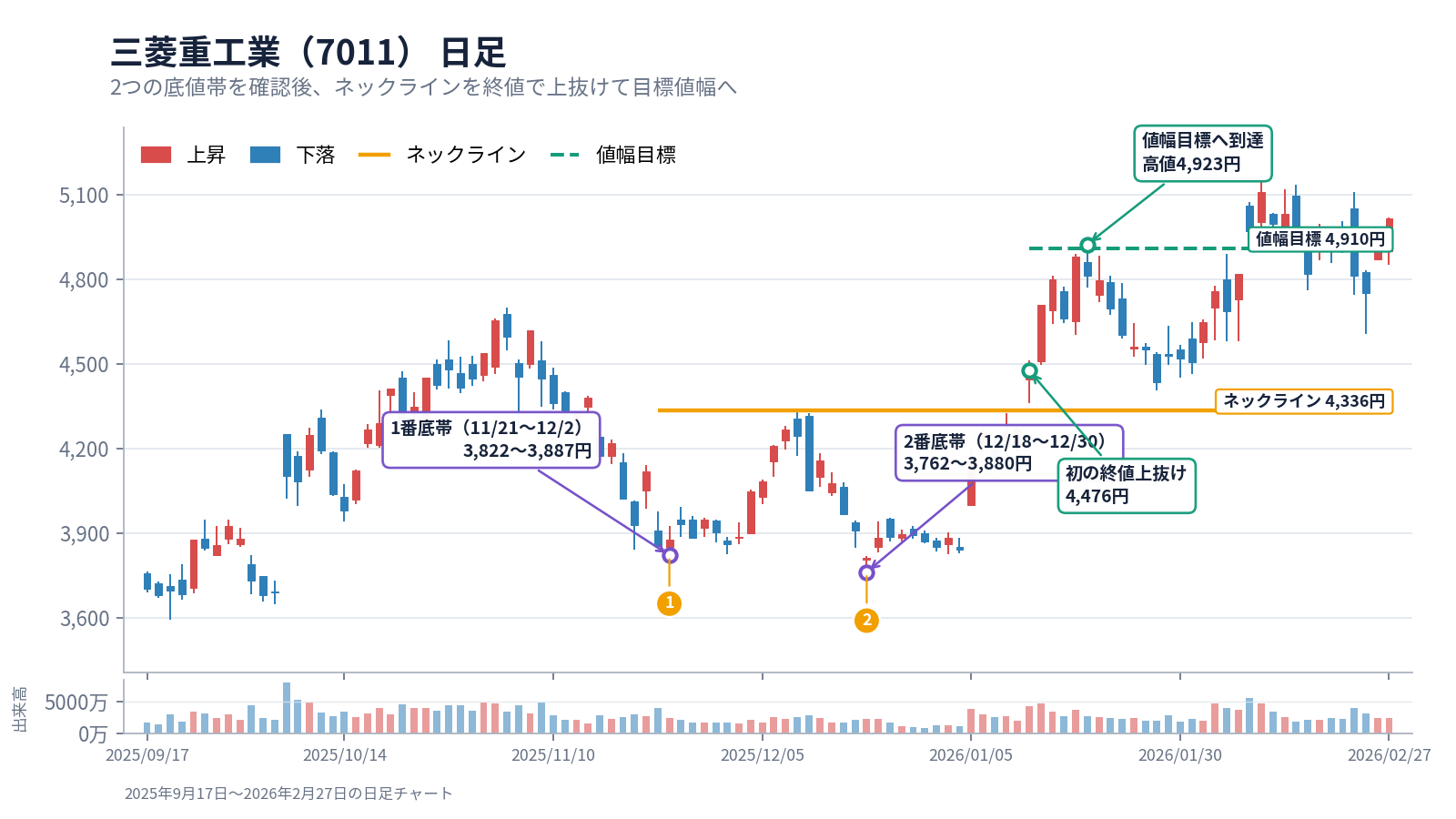 三菱重工業（7011）の日足。2025年11〜12月に2つの底値帯を形成し、2026年1月13日にネックライン4,336円を終値で上抜け、値幅目標4,910円へ到達したチャート。