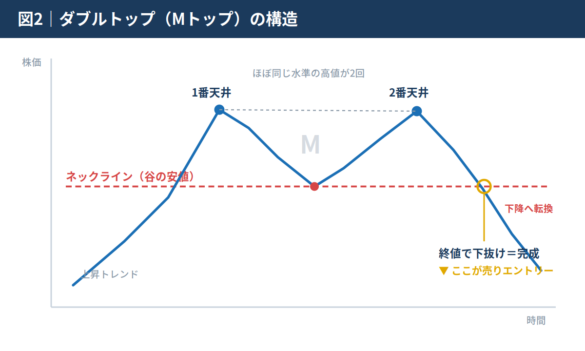 ダブルトップとは｜高値圏での反転サイン