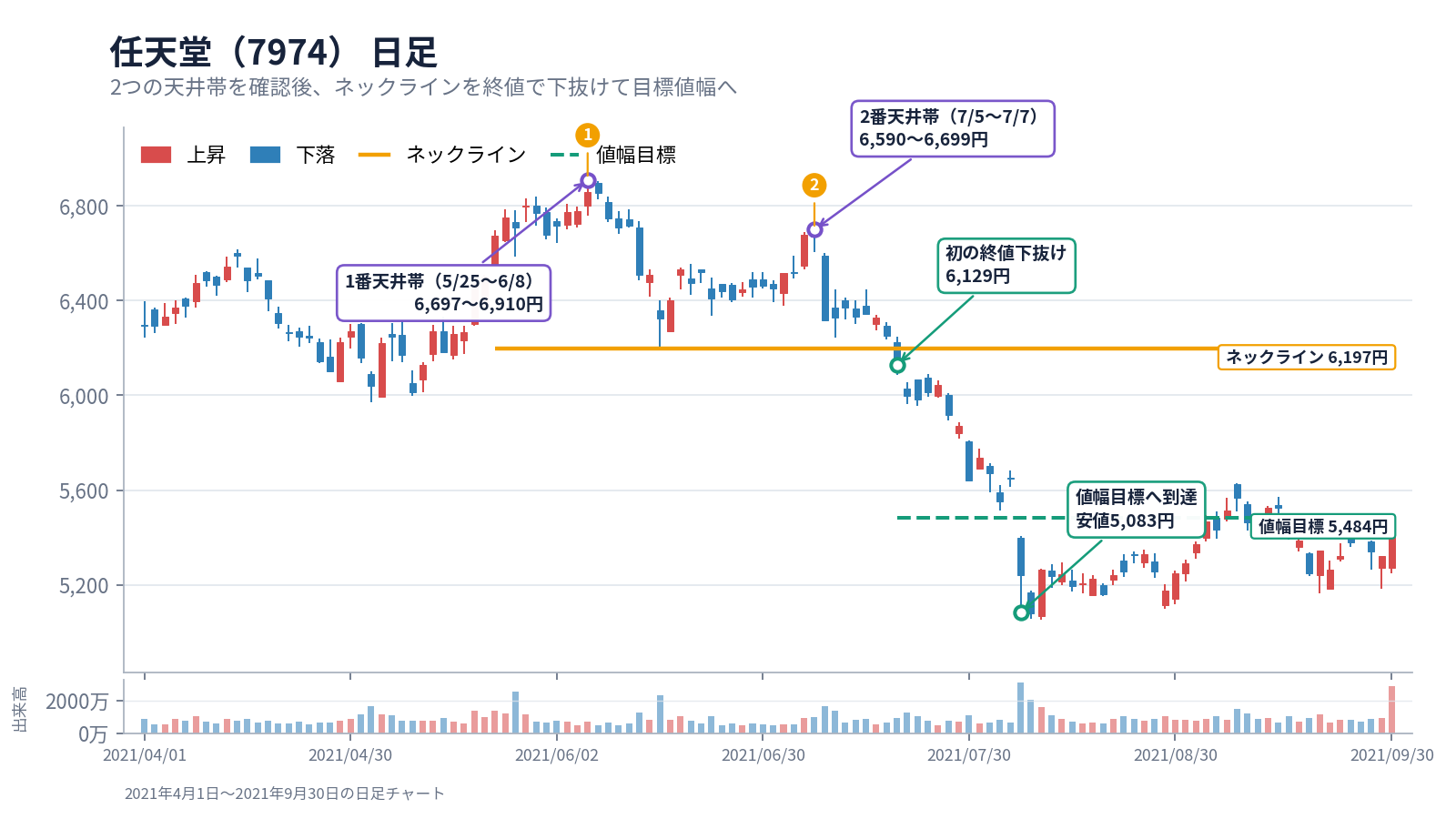 任天堂（7974）の日足。2021年5〜7月に2つの天井帯を形成し、7月19日にネックライン6,197円を終値で下抜け、値幅目標5,484円へ到達したチャート。