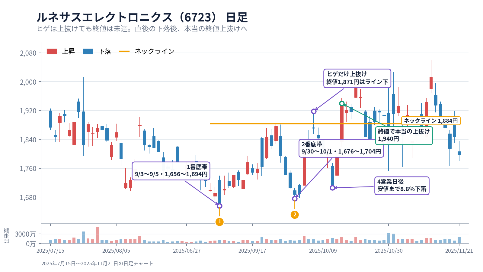 ルネサスエレクトロニクス（6723）の日足。2025年10月7日はネックラインをヒゲで上抜けたが終値は下に残り、4営業日後に安値まで8.8％下落したブルトラップのチャート。