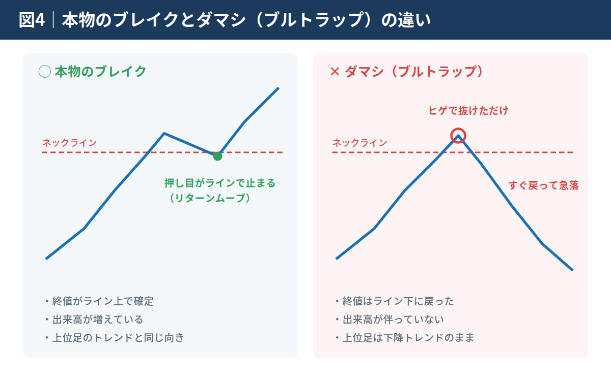 典型的なダマシパターン｜抜けたと思ったら反転